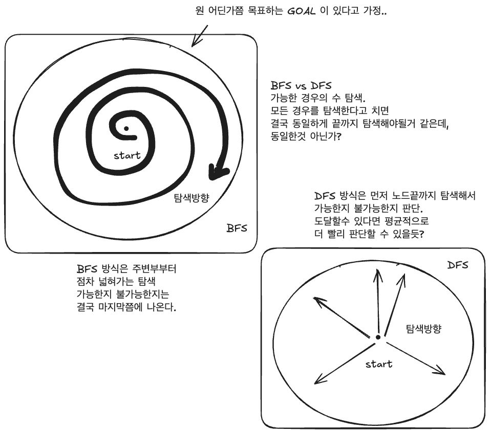 그래프순회차이