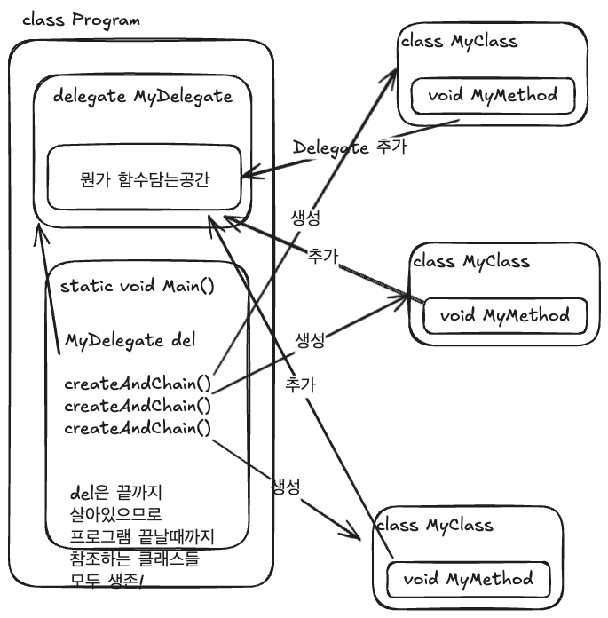 Delegate는 Object