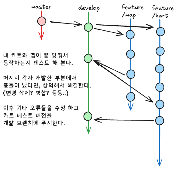 깃플로우